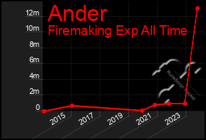 Total Graph of Ander