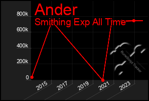 Total Graph of Ander