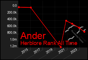 Total Graph of Ander