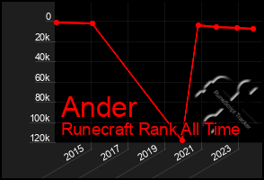 Total Graph of Ander