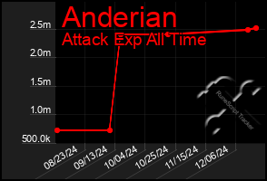 Total Graph of Anderian