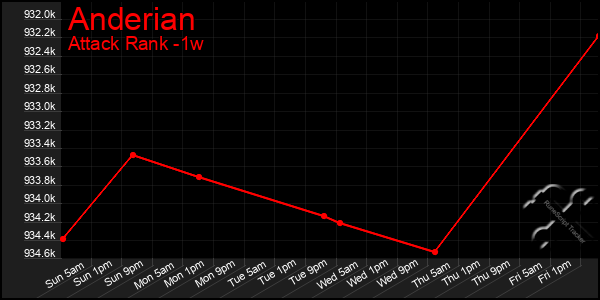 Last 7 Days Graph of Anderian