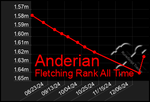 Total Graph of Anderian