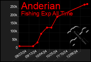 Total Graph of Anderian