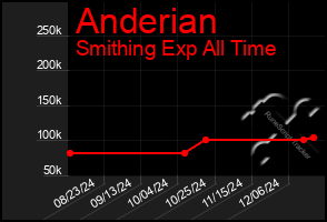 Total Graph of Anderian