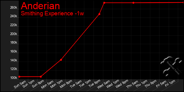 Last 7 Days Graph of Anderian