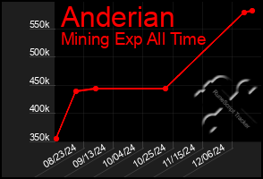 Total Graph of Anderian