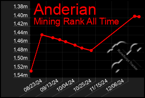 Total Graph of Anderian