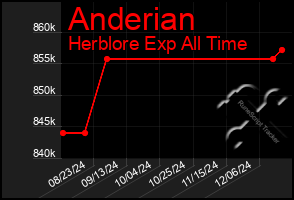 Total Graph of Anderian