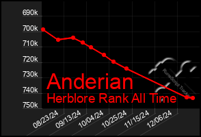 Total Graph of Anderian