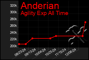 Total Graph of Anderian