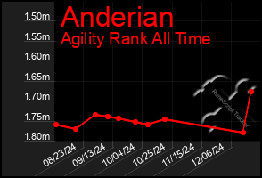 Total Graph of Anderian