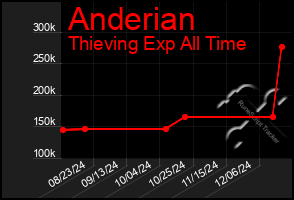 Total Graph of Anderian