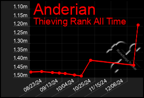 Total Graph of Anderian