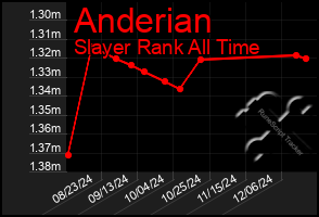 Total Graph of Anderian