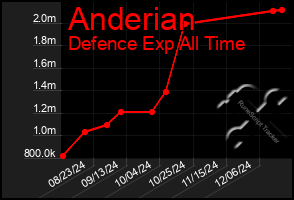 Total Graph of Anderian