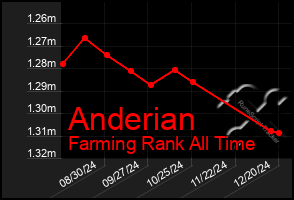 Total Graph of Anderian