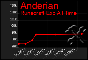 Total Graph of Anderian