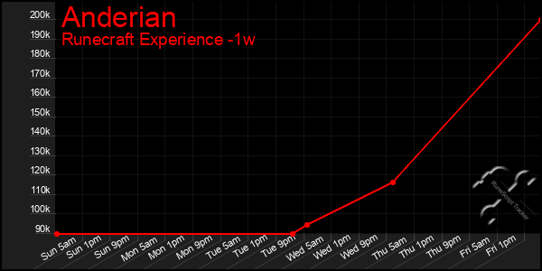 Last 7 Days Graph of Anderian