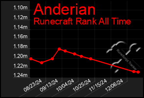 Total Graph of Anderian