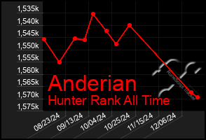 Total Graph of Anderian