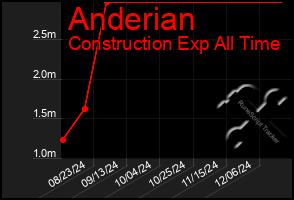 Total Graph of Anderian