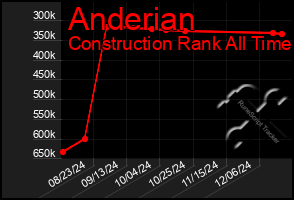 Total Graph of Anderian