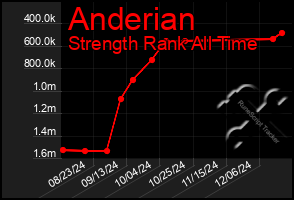 Total Graph of Anderian