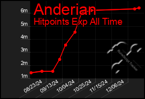 Total Graph of Anderian