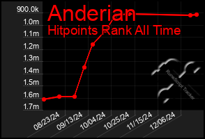 Total Graph of Anderian