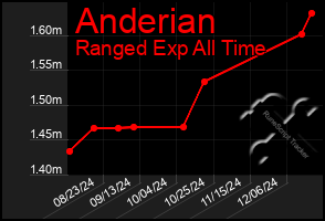 Total Graph of Anderian