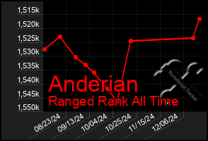 Total Graph of Anderian