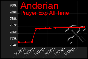 Total Graph of Anderian