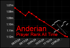 Total Graph of Anderian