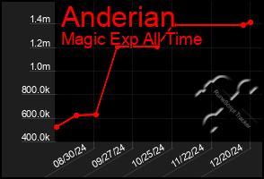 Total Graph of Anderian