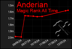 Total Graph of Anderian