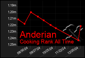 Total Graph of Anderian