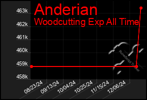 Total Graph of Anderian