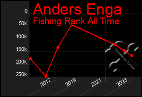 Total Graph of Anders Enga