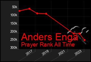 Total Graph of Anders Enga