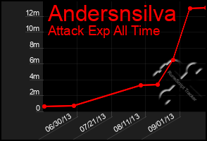 Total Graph of Andersnsilva