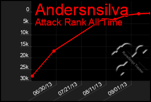 Total Graph of Andersnsilva