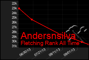 Total Graph of Andersnsilva