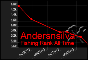 Total Graph of Andersnsilva