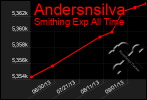 Total Graph of Andersnsilva