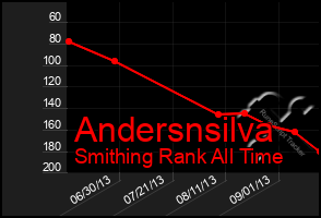 Total Graph of Andersnsilva