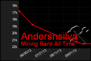 Total Graph of Andersnsilva