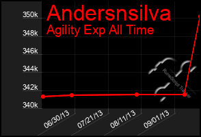 Total Graph of Andersnsilva