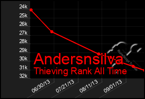 Total Graph of Andersnsilva