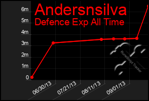 Total Graph of Andersnsilva